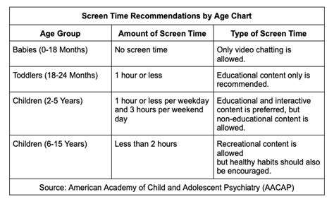 Age-AppropriateScreenTimeLimitsandUsagePatterns